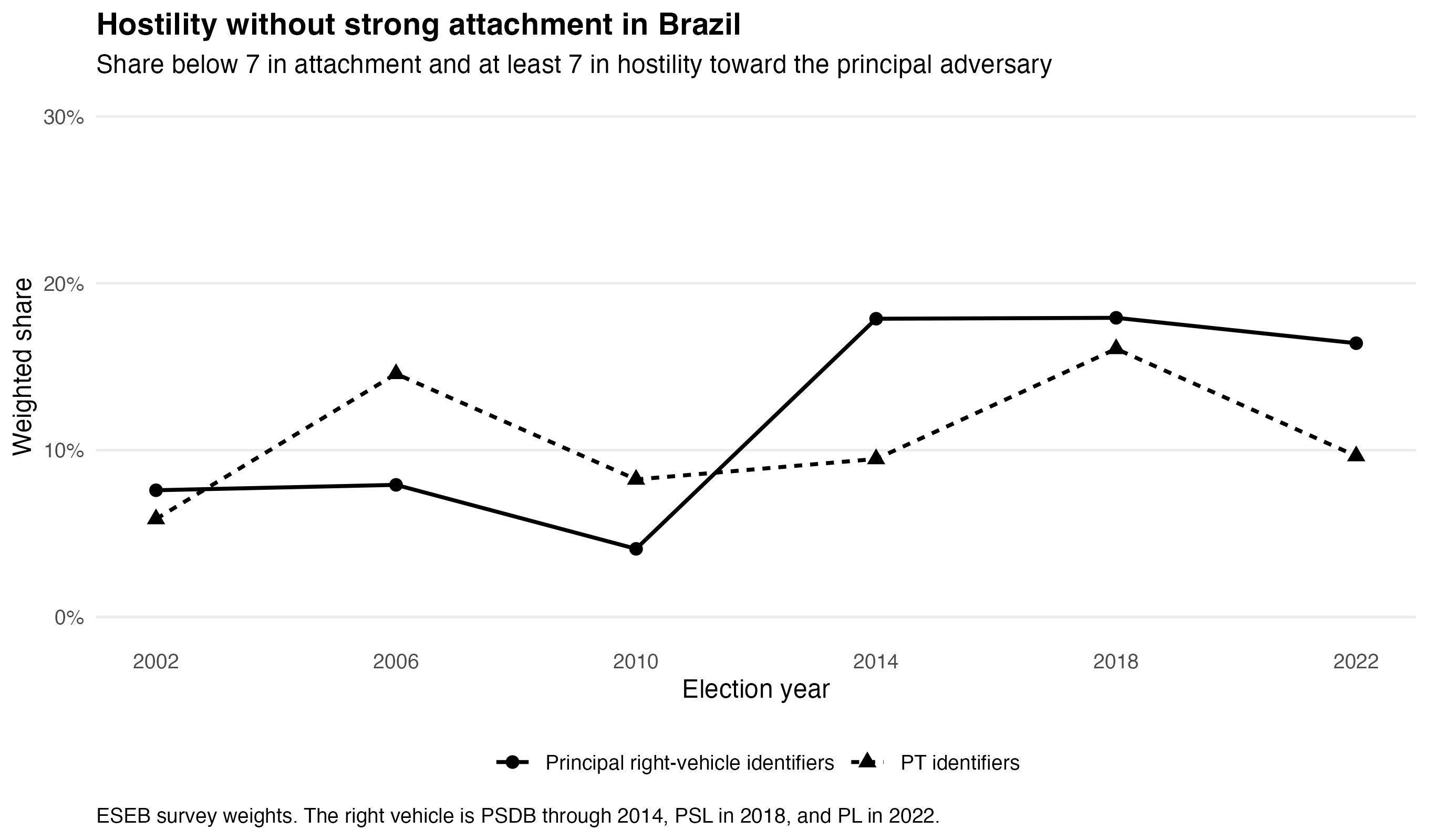 Plot showing political hostility without strong partisan attachment in Brazil